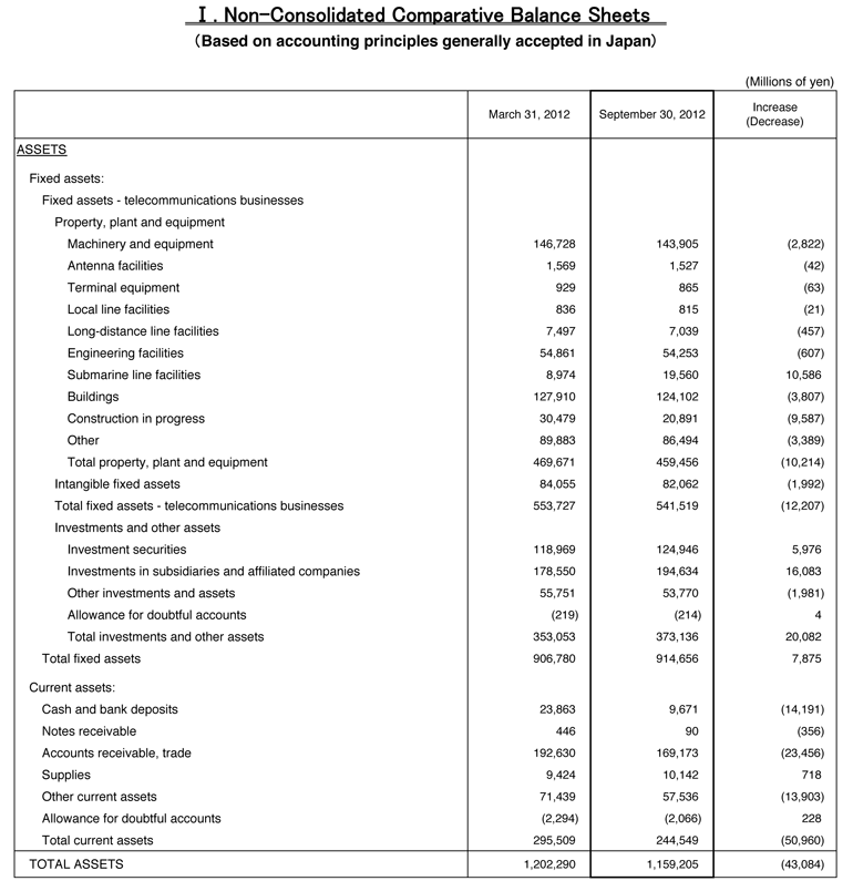 I. Non-Consolidated Comparative Balance Sheets