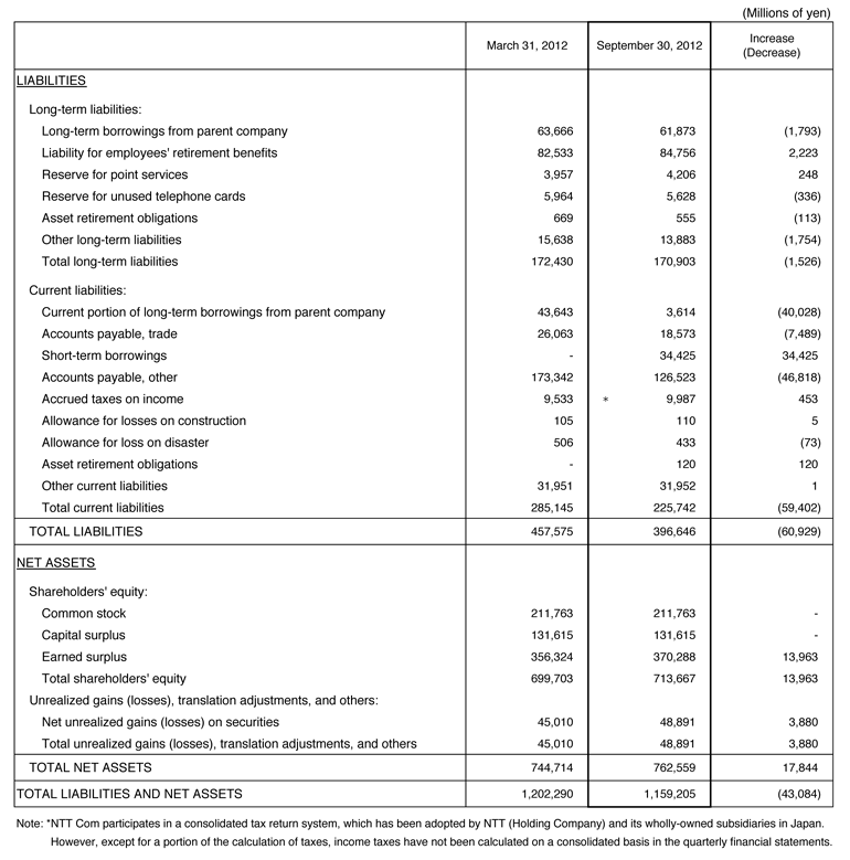 I. Non-Consolidated Comparative Balance Sheets