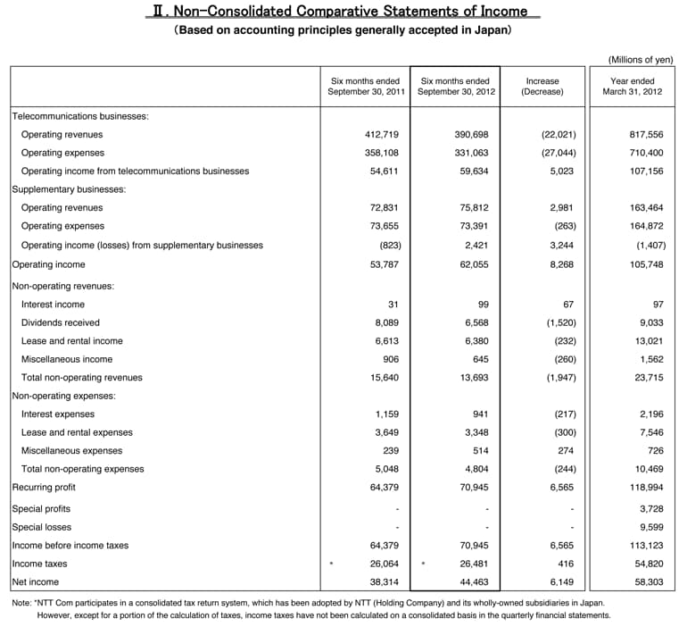 II.Non-Consolidated Comparative Statements of Income