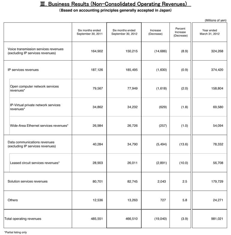 III.Business Results (Non-Consolidated Operating Revenues)