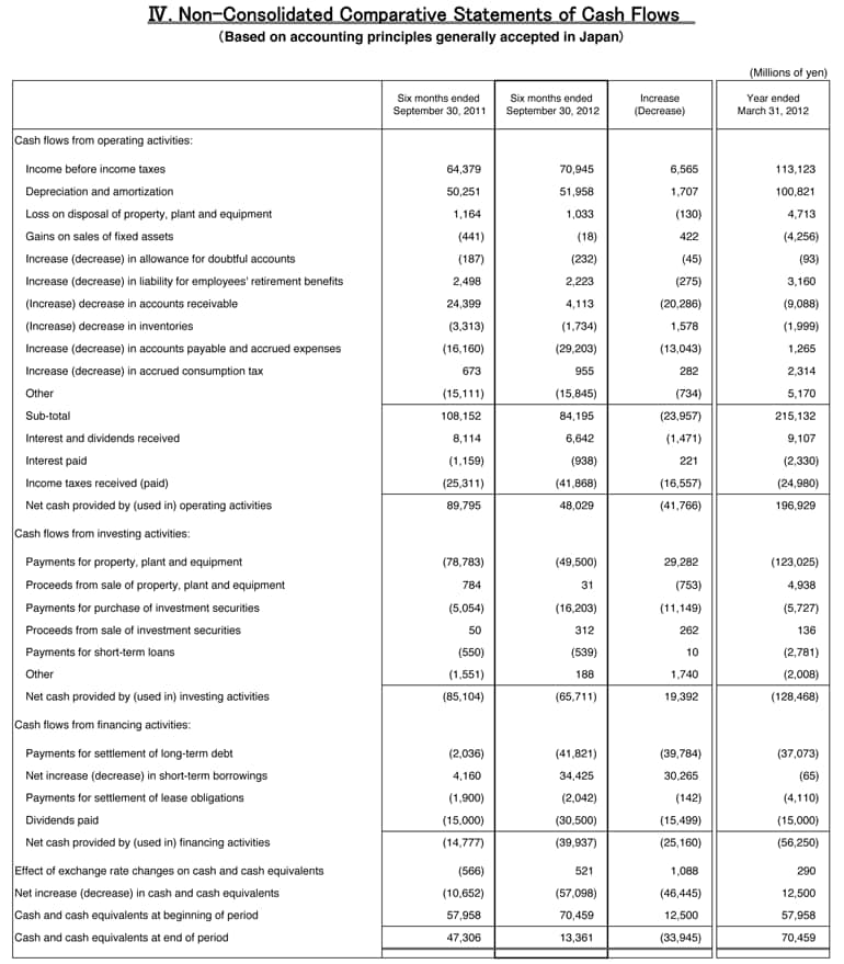 IV.Non-Consolidated Comparative Statements of Cash Flows