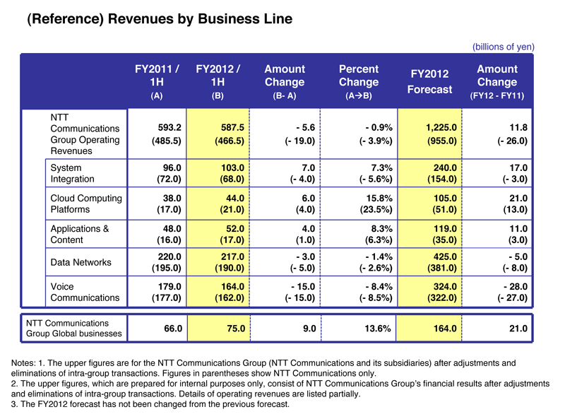 (Reference) Revenues by Business Line