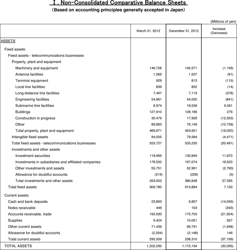 I. Non-Consolidated Comparative Balance Sheets