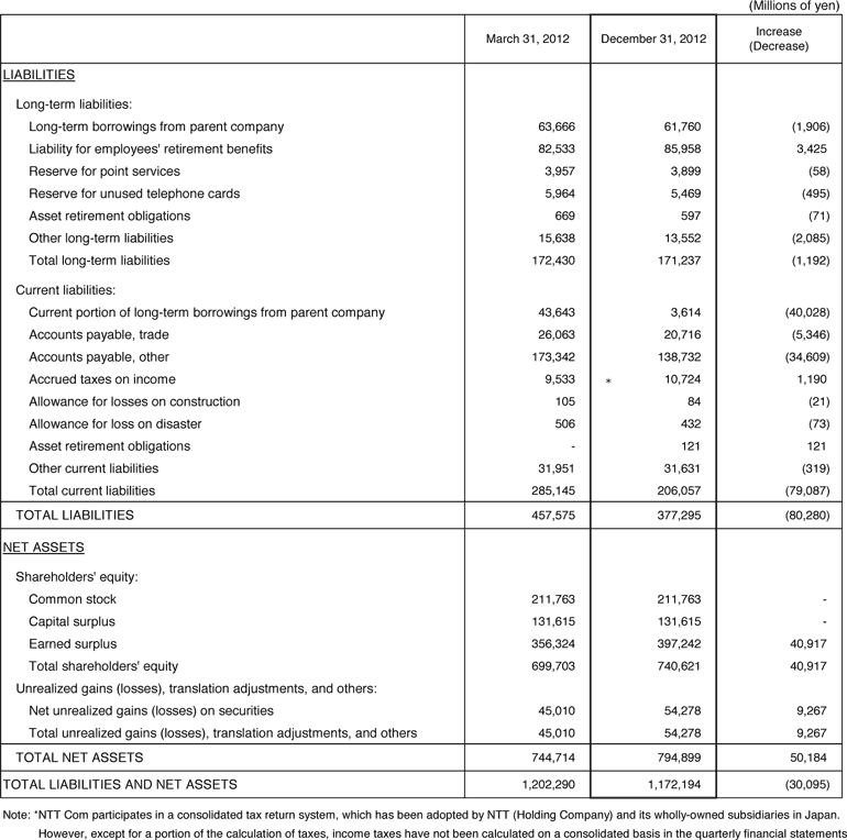 I. Non-Consolidated Comparative Balance Sheets