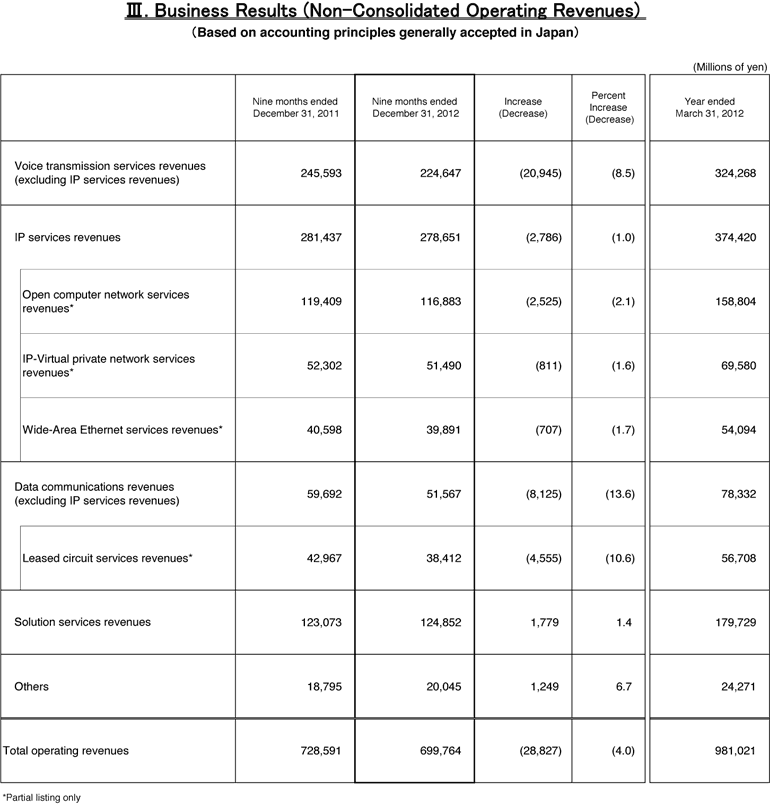 III.Business Results (Non-Consolidated Operating Revenues)
