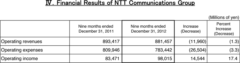 IV.Financial Results of NTT Communications Group