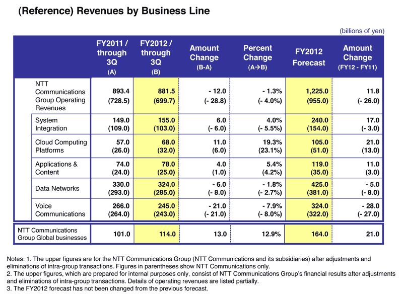 (Reference) Revenues by Business Line