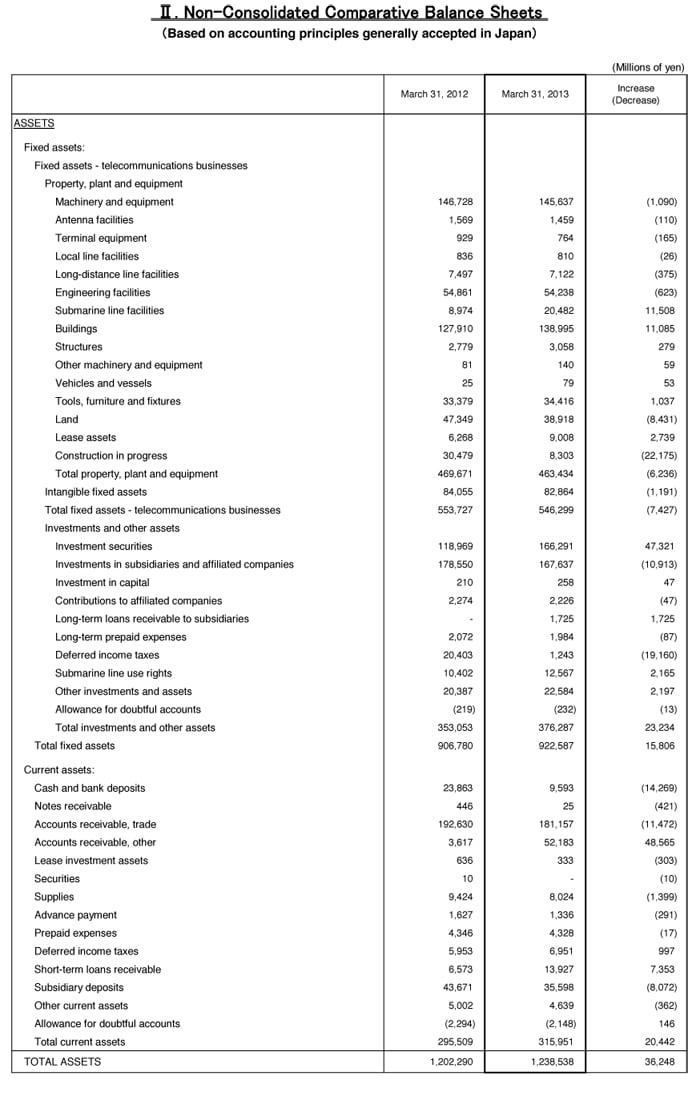 II. Non-Consolidated Comparative Balance Sheets