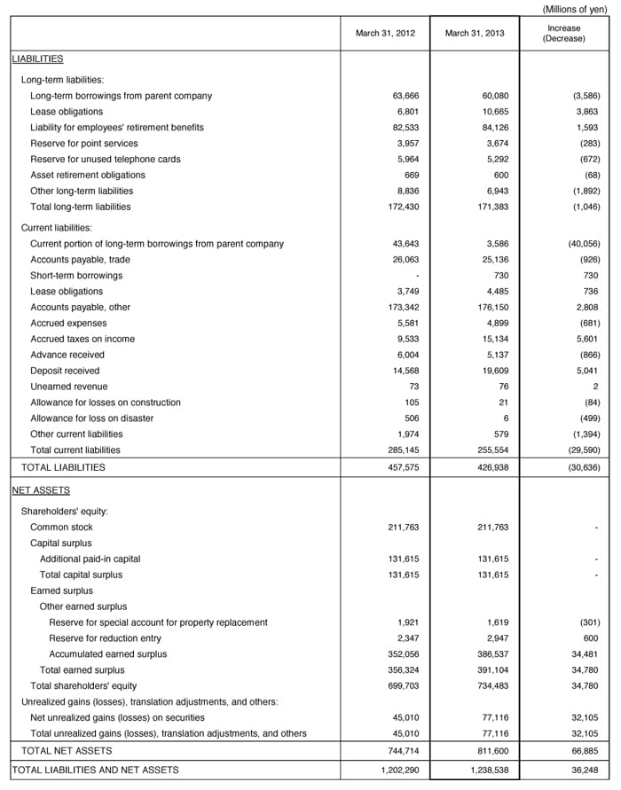 II. Non-Consolidated Comparative Balance Sheets