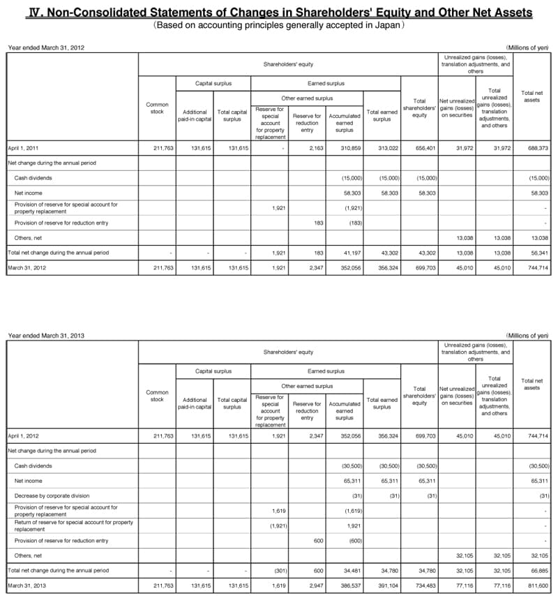 IV. Non-Consolidated Statements of Changes in Shareholders' Equity and Other Net Assets