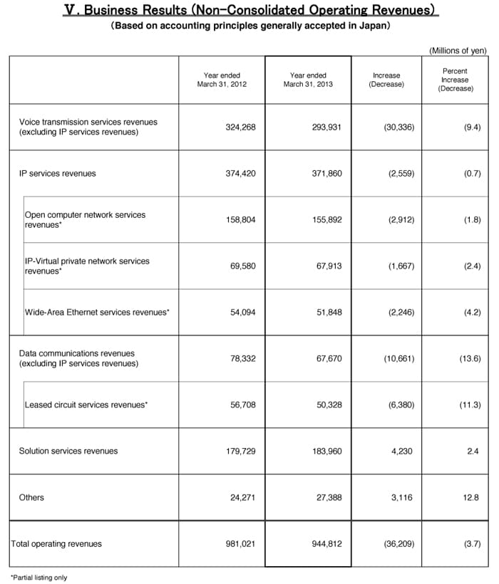 V. Business Results (Non-Consolidated Operating Revenues)