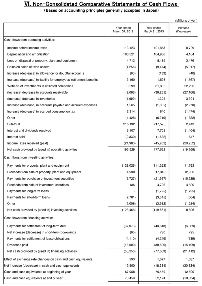 VI. Non-Consolidated Comparative Statements of Cash Flows