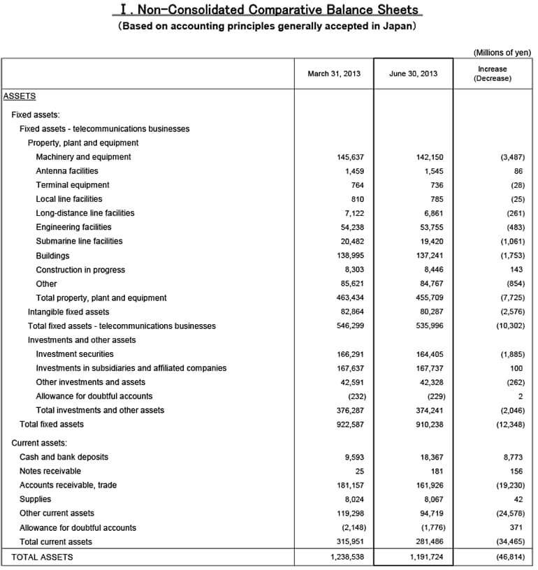 I. Non-Consolidated Comparative Balance Sheets
