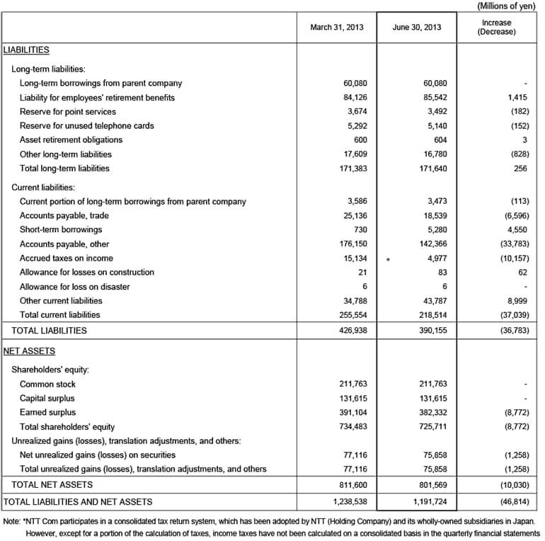 I. Non-Consolidated Comparative Balance Sheets
