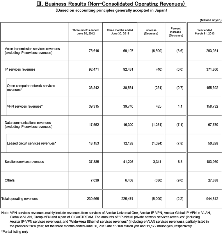 III.Business Results (Non-Consolidated Operating Revenues)