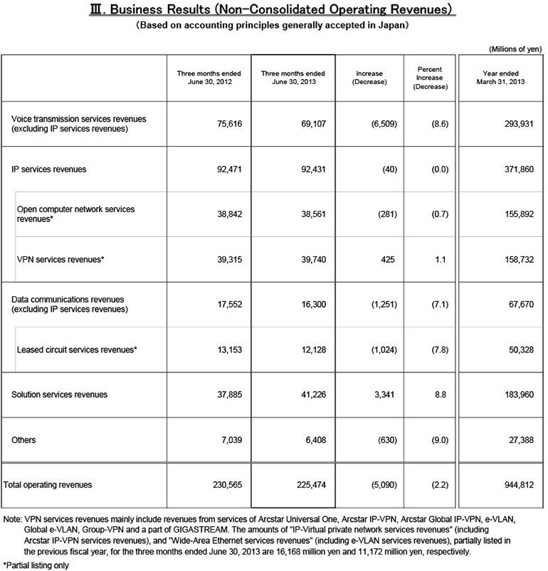 III.Business Results (Non-Consolidated Operating Revenues)