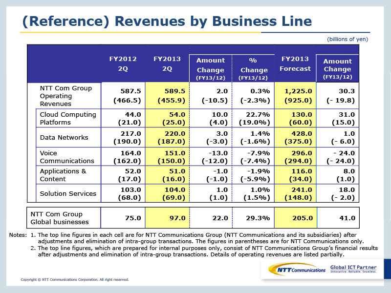 (Reference) Revenues by Business Line