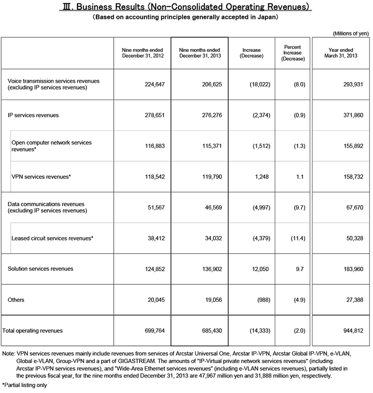 III.Business Results (Non-Consolidated Operating Revenues)