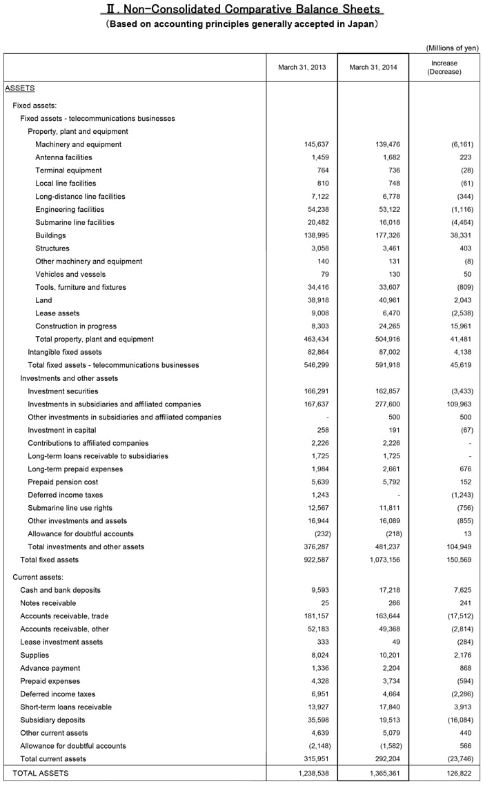 II. Non-Consolidated Comparative Balance Sheets