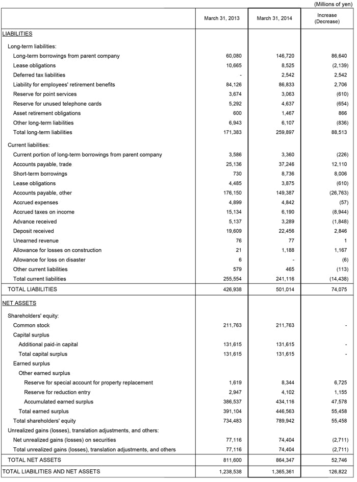 II. Non-Consolidated Comparative Balance Sheets