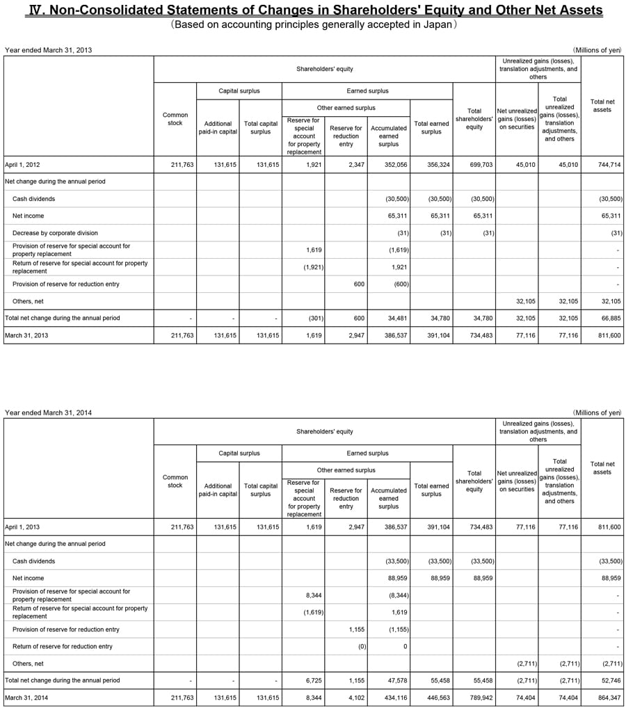 IV. Non-Consolidated Statements of Changes in Shareholders' Equity and Other Net Assets