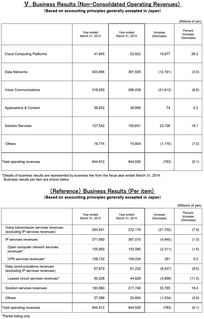 V. Business Results (Non-Consolidated Operating Revenues)
