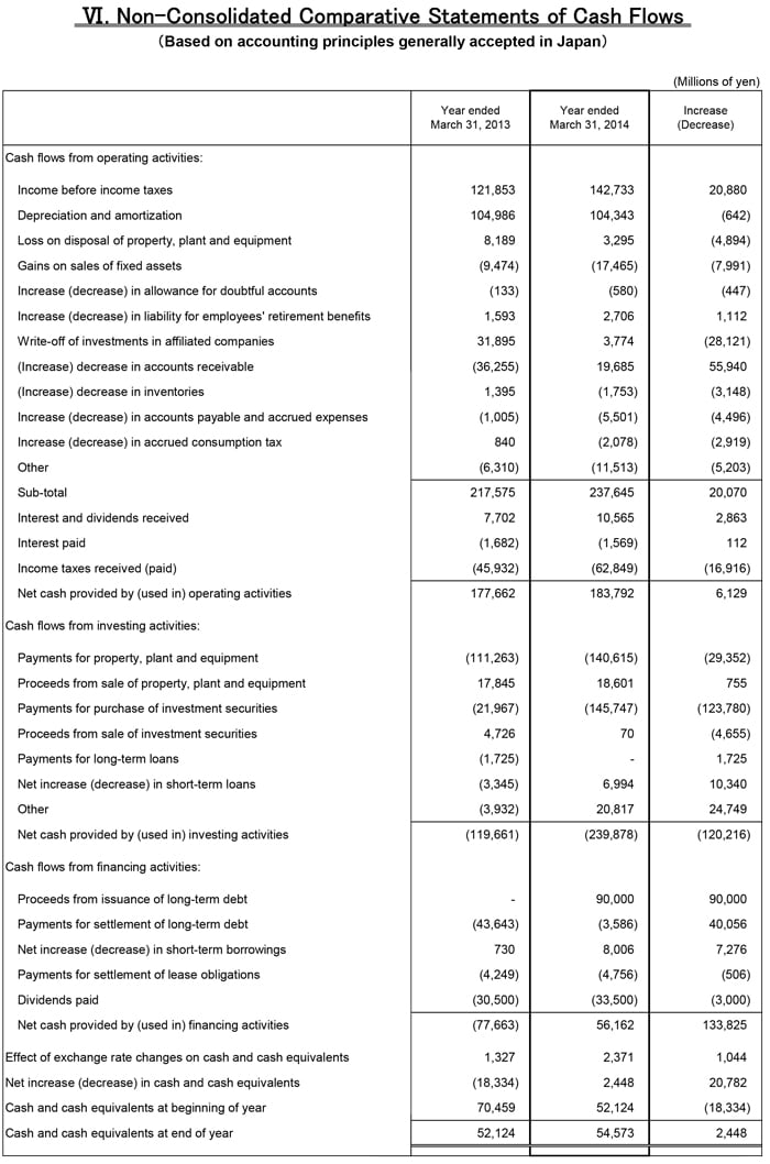 VI. Non-Consolidated Comparative Statements of Cash Flows