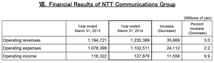 VII.Financial Results of NTT Communications Group