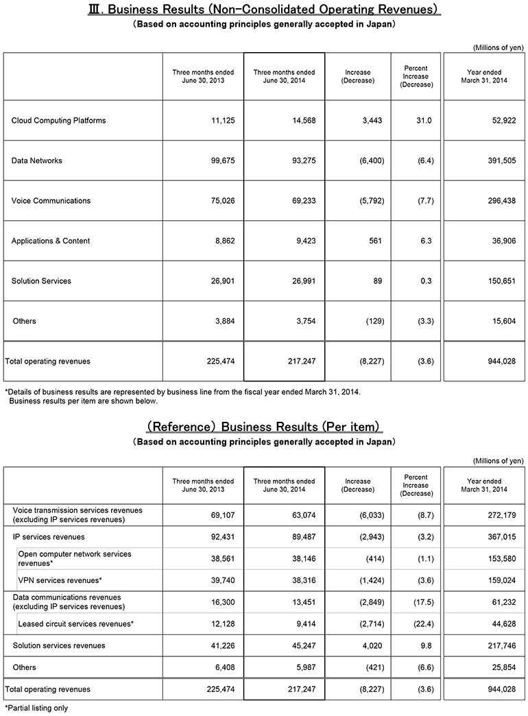 III.Business Results (Non-Consolidated Operating Revenues)