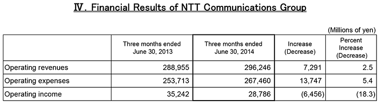 IV.Financial Results of NTT Communications Group