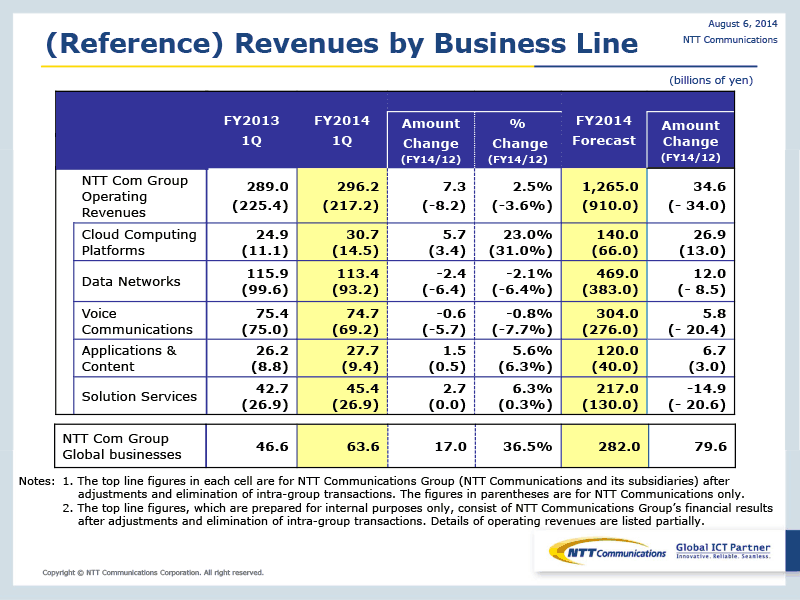 (Reference) Revenues by Business Line