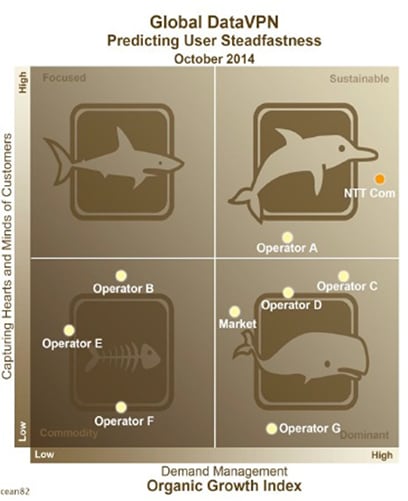 NTT Com is No. 1 in Ocean 82’s Crystal Ball