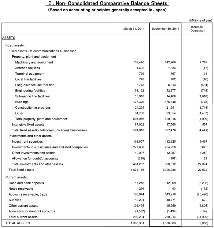 I. Non-Consolidated Comparative Balance Sheets