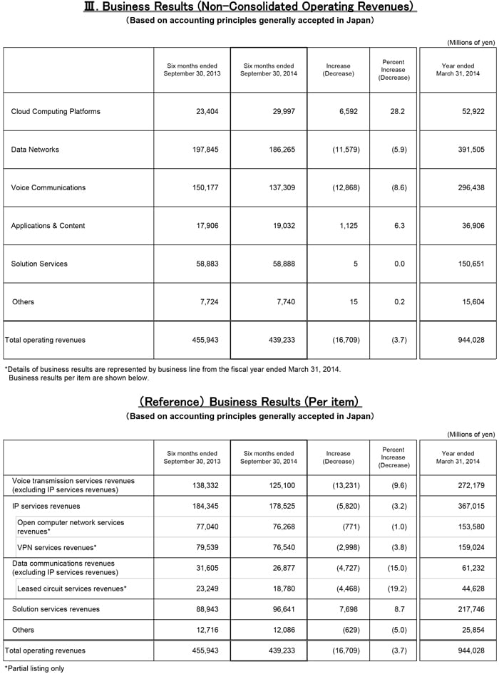 III. Business Results (Non-Consolidated Operating Revenues)