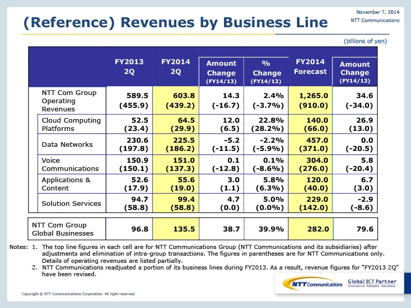 (Reference) Revenues by Business Line