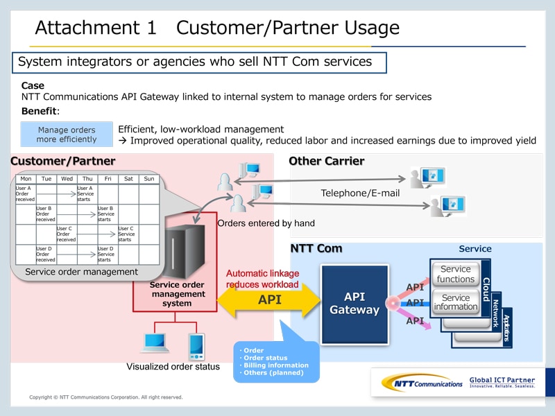 Attachment 1   Customer/Partner Usage