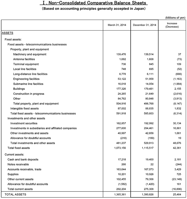 I. Non-Consolidated Comparative Balance Sheets