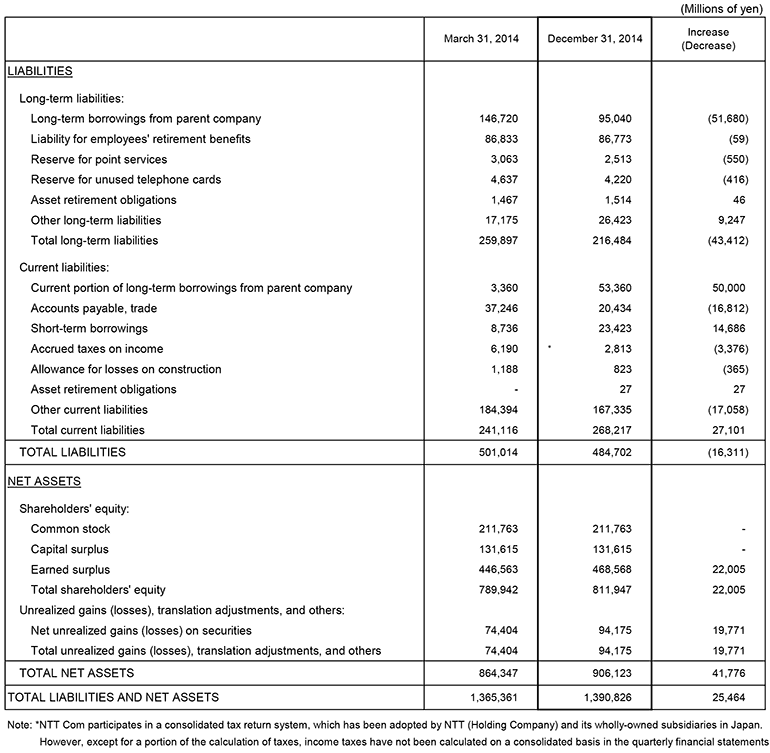 I. Non-Consolidated Comparative Balance Sheets