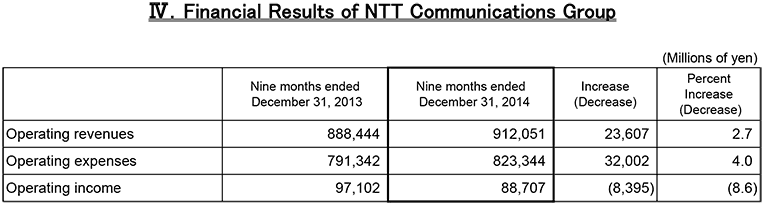 IV.Financial Results of NTT Communications Group