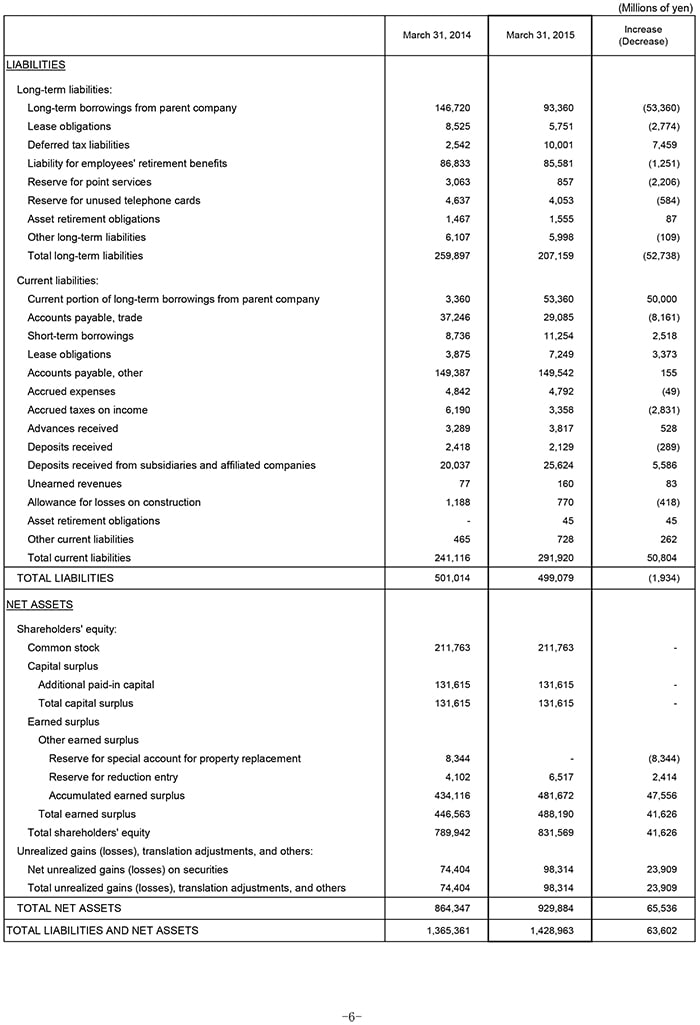 II. Non-Consolidated Comparative Balance Sheets
