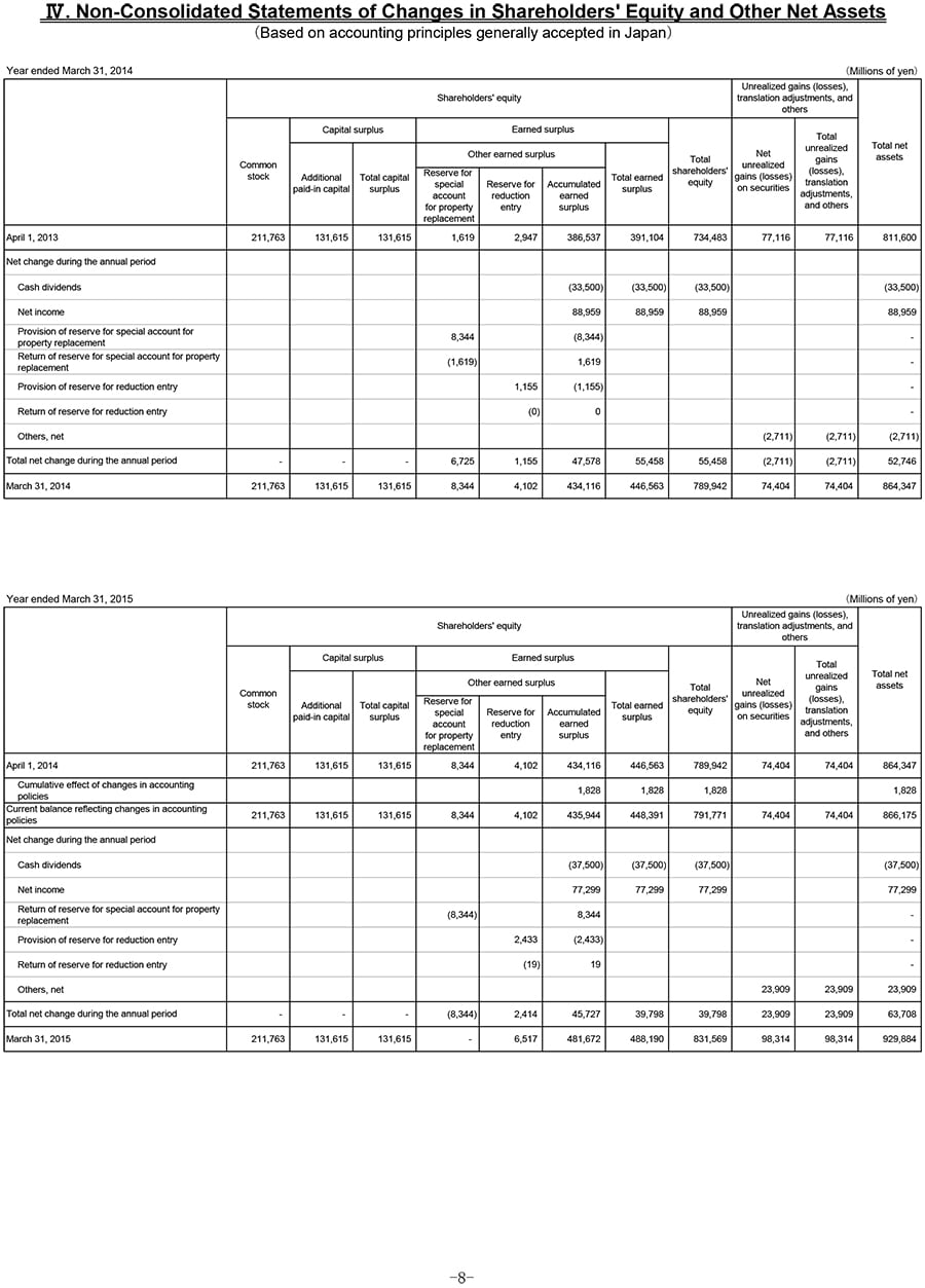 IV. Non-Consolidated Statements of Changes in Shareholders' Equity and Other Net Assets