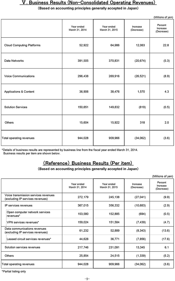 V. Business Results (Non-Consolidated Operating Revenues)