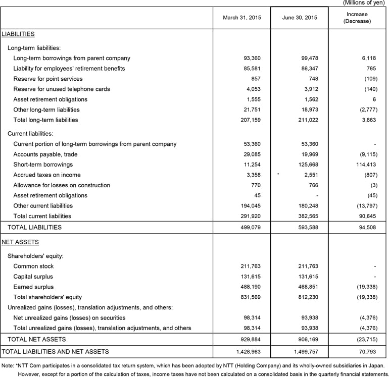 II. Non-Consolidated Comparative Balance Sheets