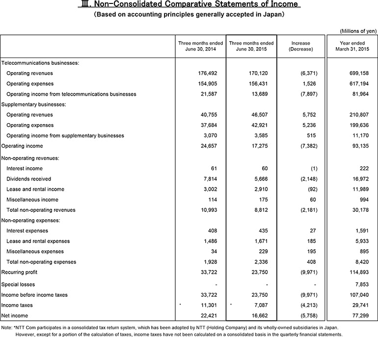 III.Non-Consolidated Comparative Statements of Income