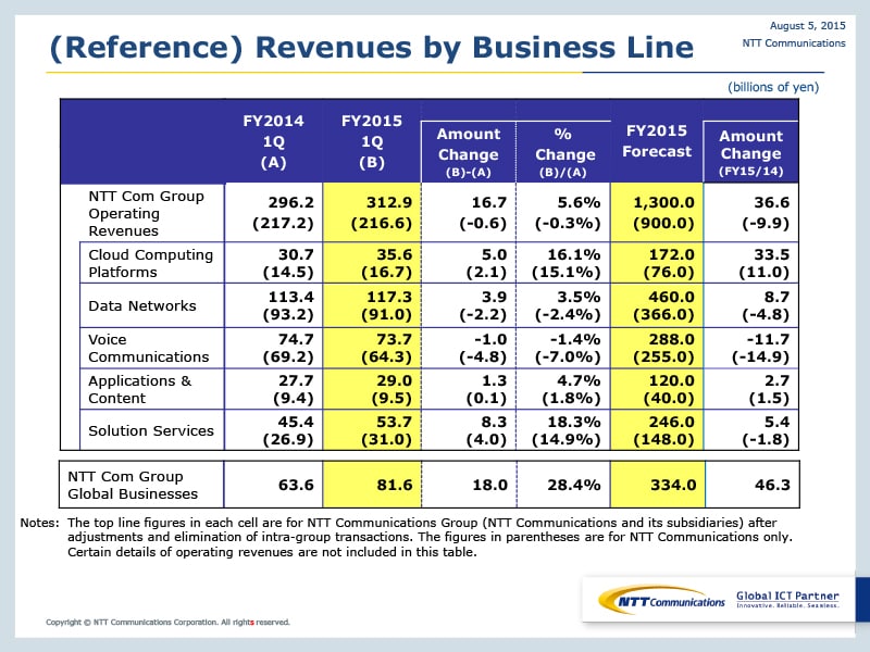 (Reference) Revenues by Business Line