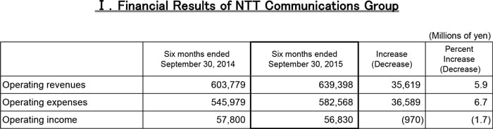 Financial Results of NTT Communications Group
