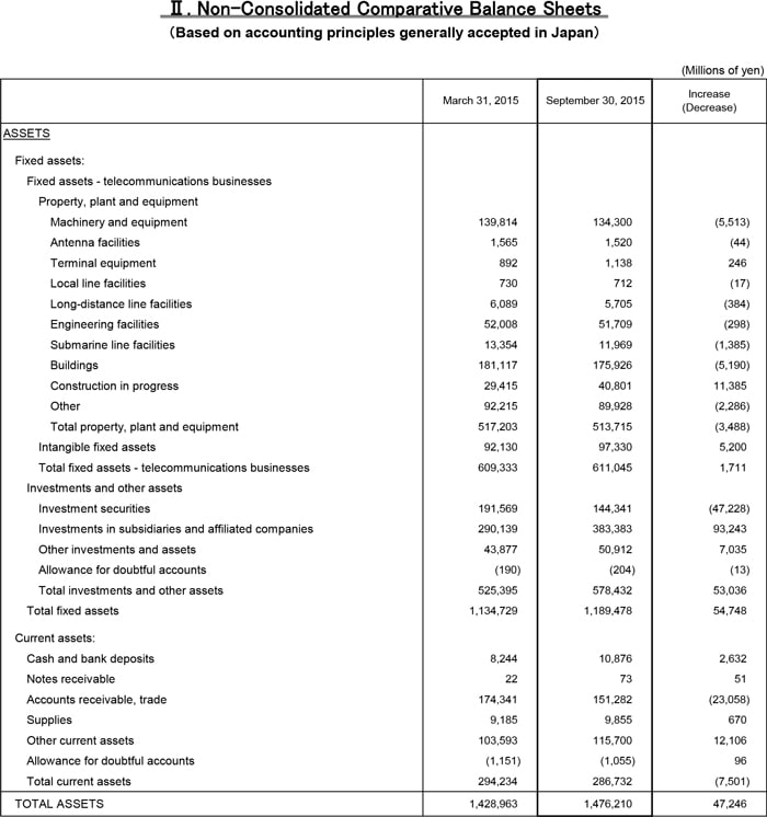 Non-Consolidated Comparative Balance Sheets