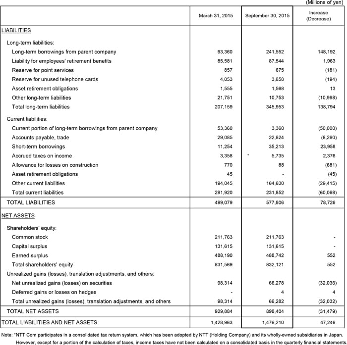 Non-Consolidated Comparative Balance Sheets
