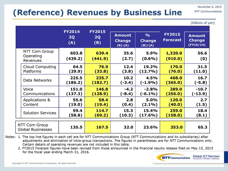 (Reference) Revenues by Business Line