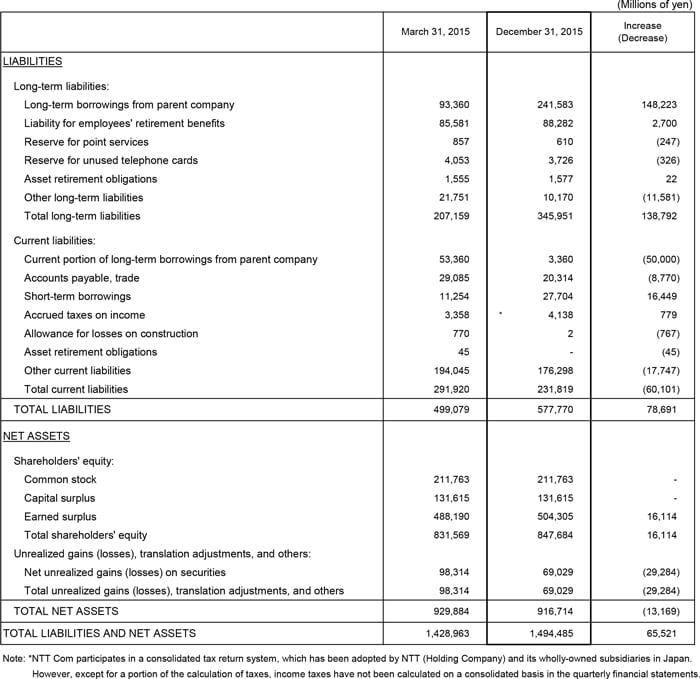 Non-Consolidated Comparative Balance Sheets